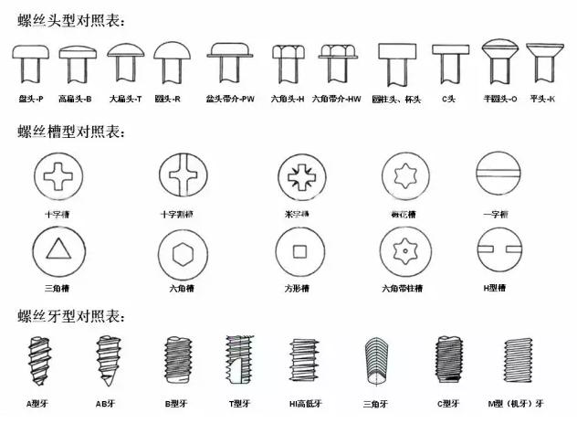 螺丝常见头型,槽型,牙型