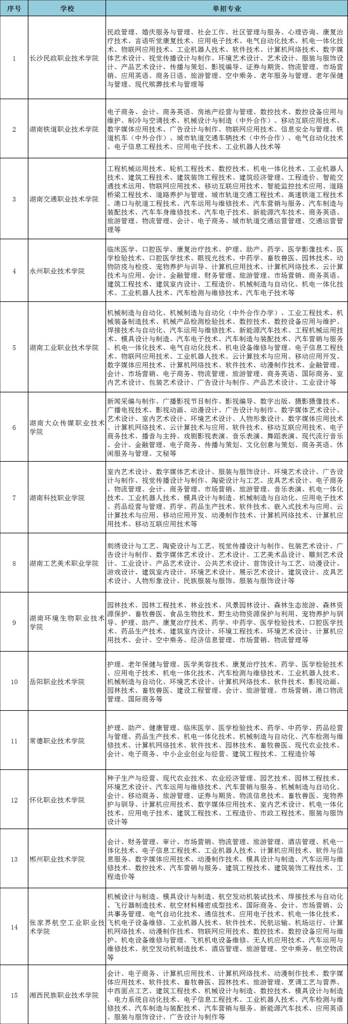 201年湖南单独招生你还在选学校吗?