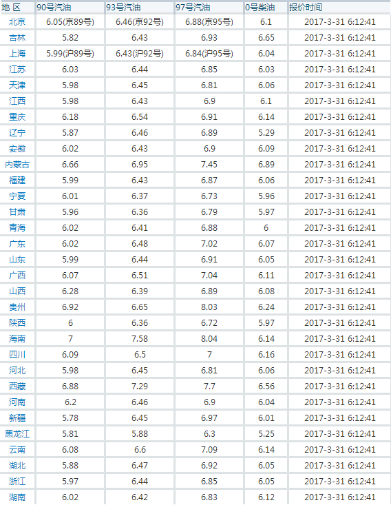 最新油价调整消息 全国柴汽油最新价格(3月31日)