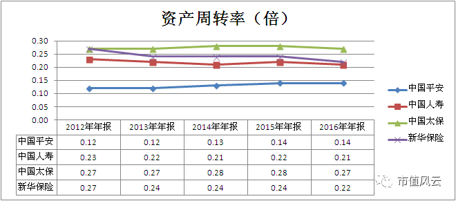 1,资产周转率