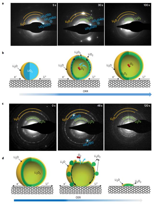 球差环境电镜解析li - o2电池反应机理