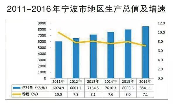 区GDP产值(2)