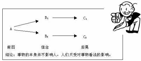 情绪管理中,有一个非常著名的abc理论,如下图 同一个事件a,因