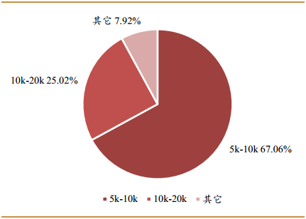 中国人口受教育程度_中国人口受教育程度,来自6普 转载(3)