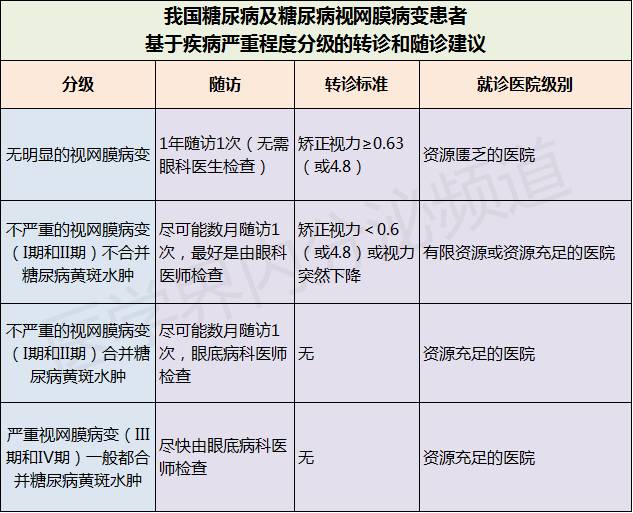 (我国不同类型糖尿病患者接受眼科检查首诊和随诊时间建议)