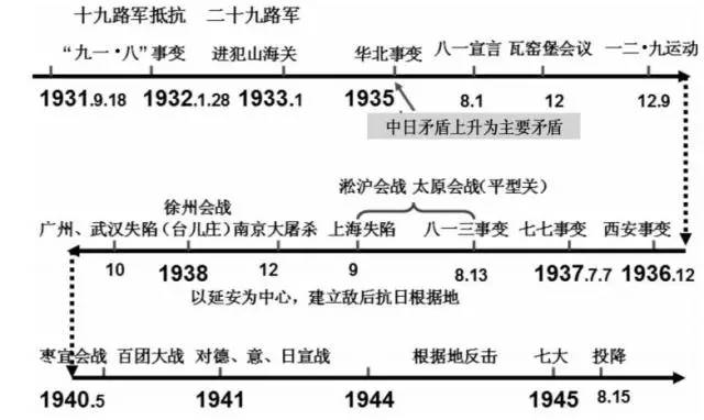 如复习历史必修一专题二第三课《伟大的抗日战争》时,可画一幅时间轴