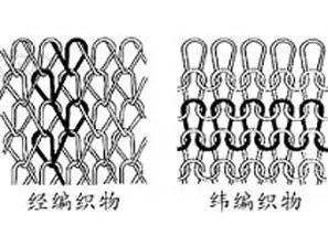 采用各种不同的纱线按一定规律编织不同结构的线圈而形成,如衬垫组织