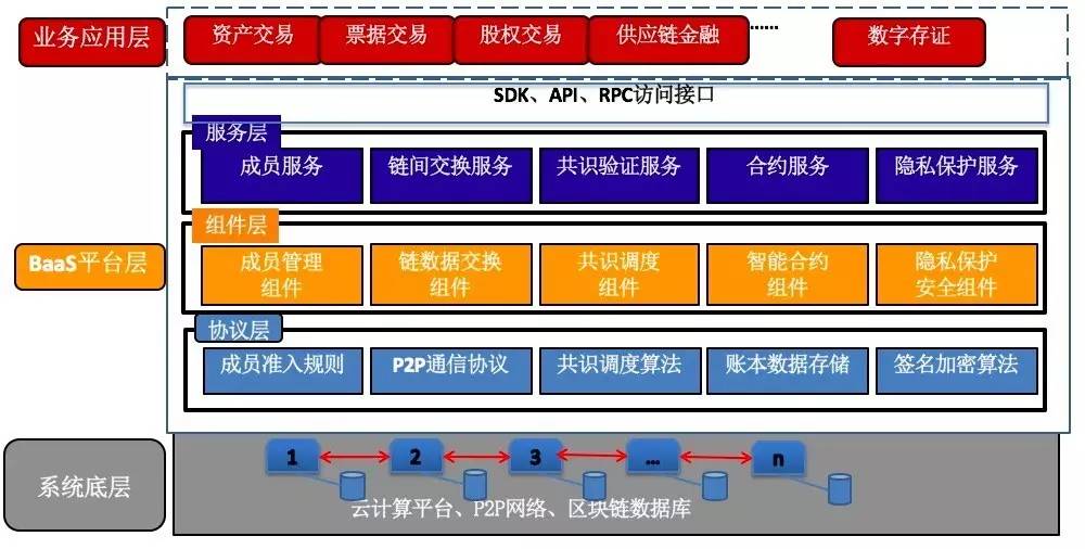 研发中心结合社区以及实际应用场景,提出了联盟区块链链的技术路线图