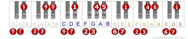 简谱调号对应钢琴键盘（音阶与键盘音名）插图(2)