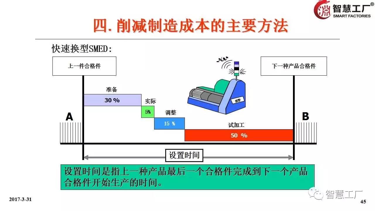 血泪总结降低工厂成本的招数全在这里了智慧工厂