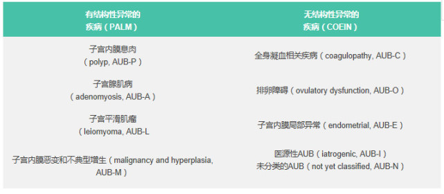 医生全解异常子宫出血的9种情况