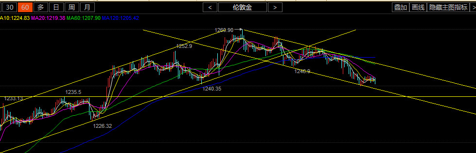 通金之路：黄金中线多头不变，晚间该怎么操作？