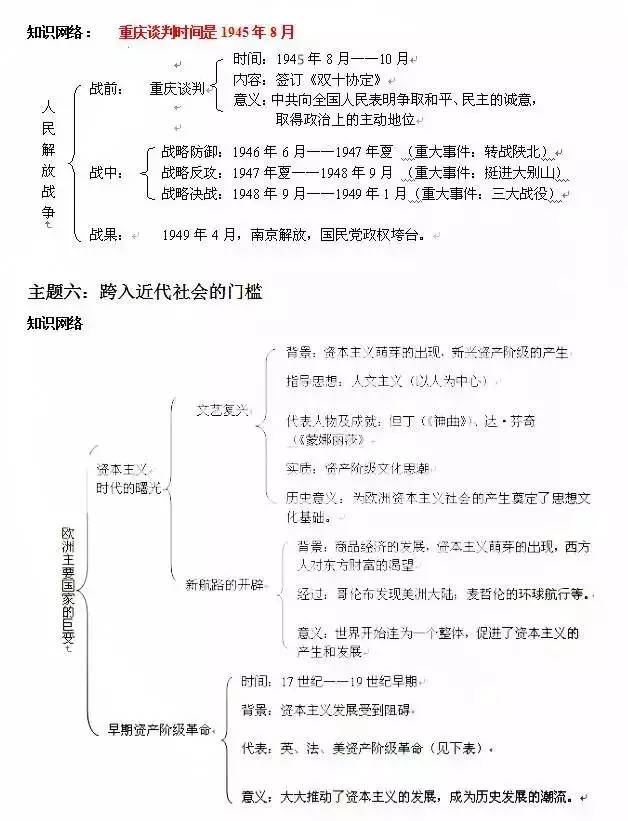 初中历史 知识"框架图"汇总