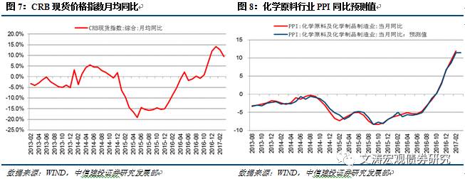 【中信建投宏观】社零投资增速或回落，PPI转跌CPI仍低——2017年4月份宏观经济月报