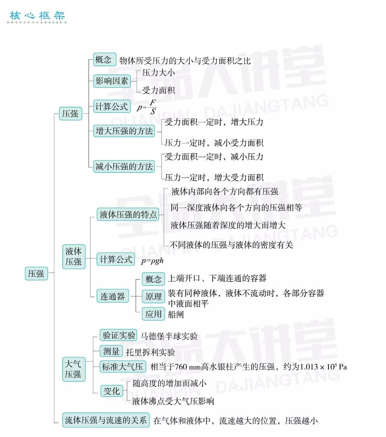 初中物理 | 人教八下期中考试必备知识点(点单)