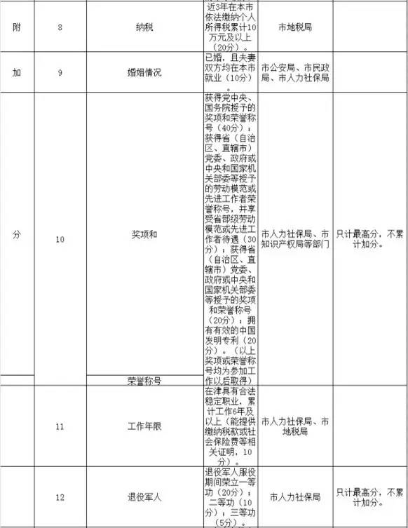 2017天津积分落户指标公布,另附分值表。