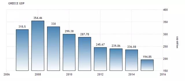 希腊gdp危机_曾经那个穷的叮当响的希腊,现在轻松就发给每人8000元福利