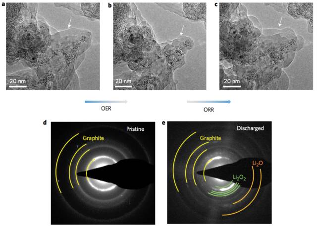 球差环境电镜解析li - o2电池反应机理