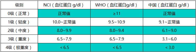 肿瘤贫血相关严重程度分级