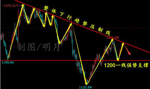 4.1美联储变卦鸽声嘹亮，黄金1250强势逆转中线空