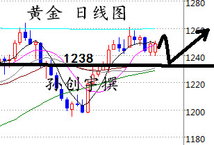 孙创宇:4月3日原油,黄金市场解读,提前布局