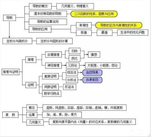 高中三年数学知识点框架图,让孩子高考涨300分!