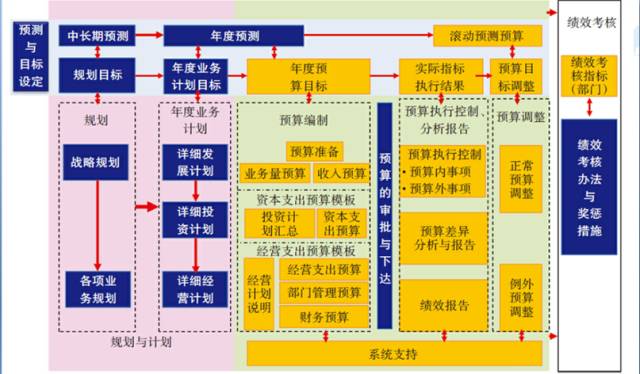 如何构建全面预算管理体系?全面预算管理从何处下手?