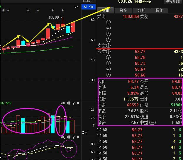 接下来,可以看看我们28号讲解的西部创业(000557)