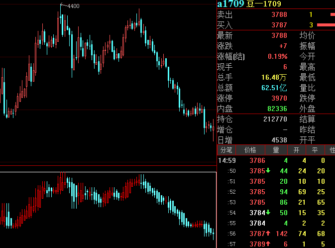 裴鑫金融股票期货平均趋势线指标编译人