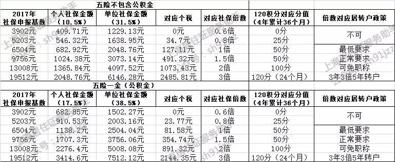 上海2017年多倍社保基数,对应个人、单位详细