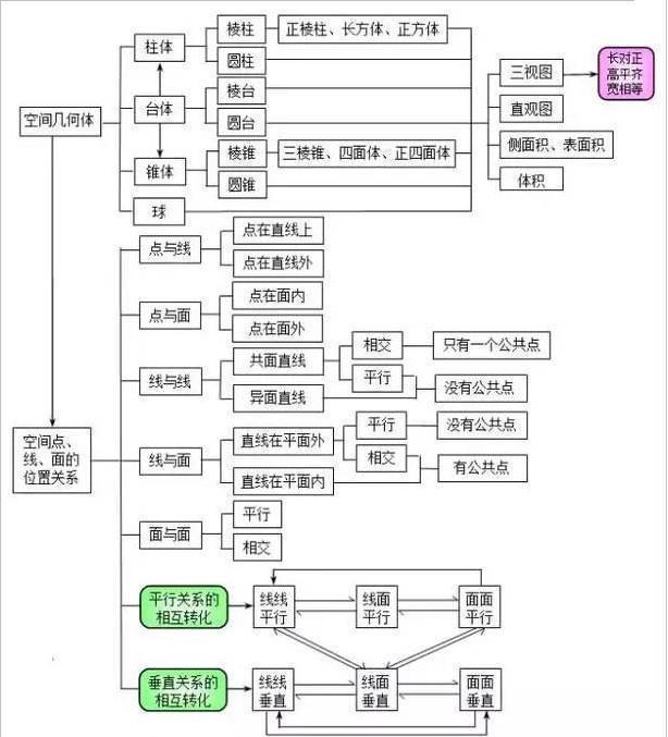 高中三年数学知识点框架图,让孩子高考涨300分!