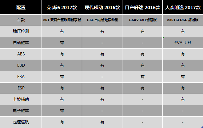 在拥有强劲动力的同时,荣威i6还有超高的燃油经济性,其中sge 20t