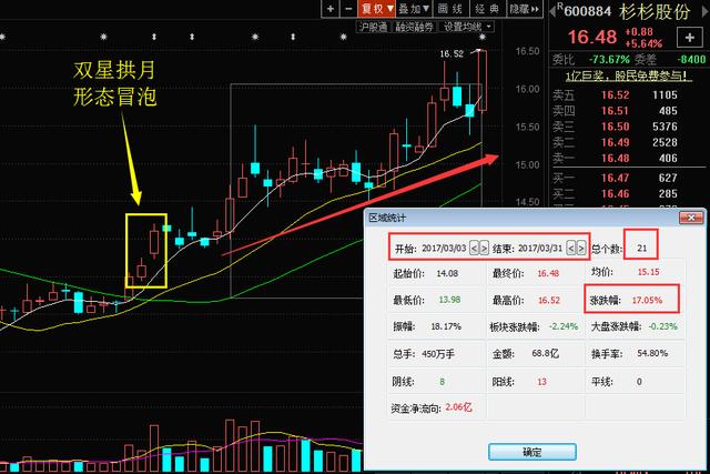 出击时间:3月03日出击【杉杉股份600884】 出击效果:至今盈利17.