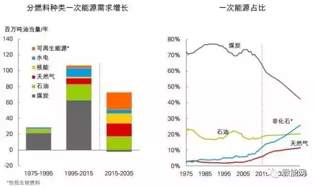 2017《bp世界能源展望》:中国能源需求正在变化(多图干货)