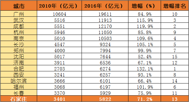 西安16年gdp是多少_2016年陕西各市GDP排名 西安排名第一(2)