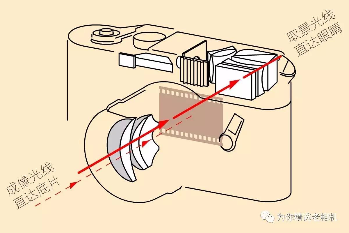 再谈旁轴   旁轴,名称同样来自于非常字面化的结构特点,它的英文"