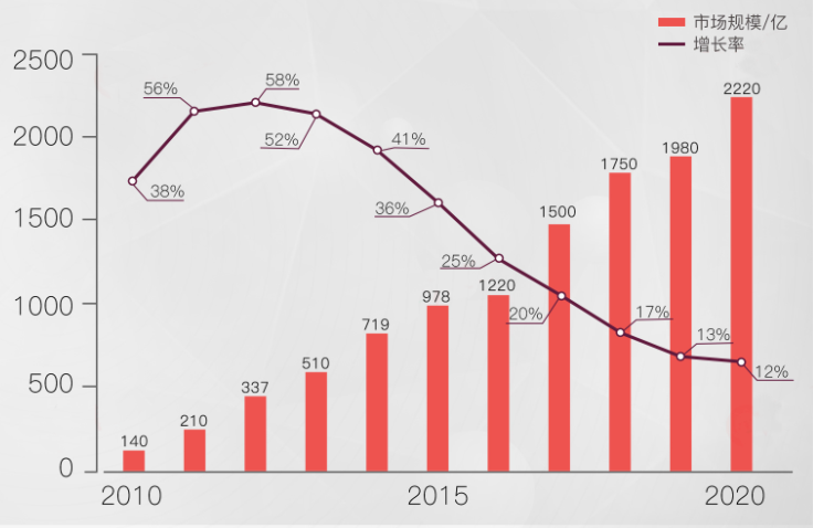 中国宠物市场规模对比人均GDP_2013 2017年我国宠物零食市场规模及人均GDP增长情况 图(2)