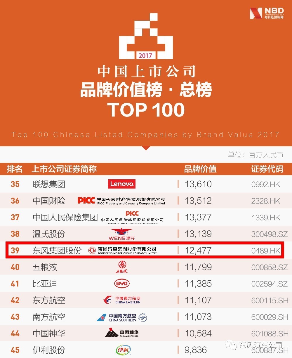 2017中国上市公司品牌价值榜发布,东风位列第