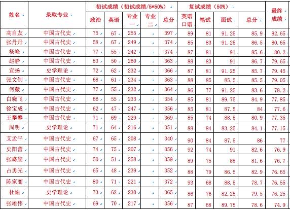 华中师大和川大2017年历史学考研拟录取名单