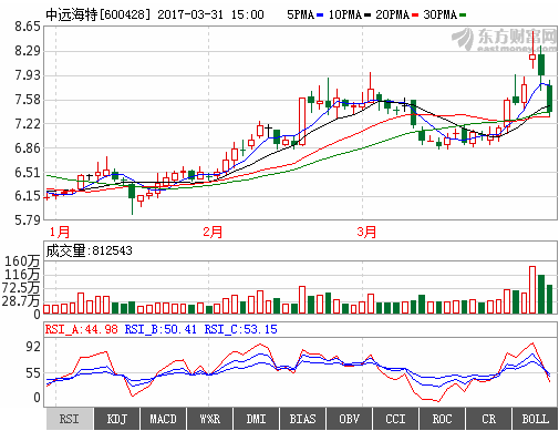 中远海特600428黑马被严重低估,短期股价继续