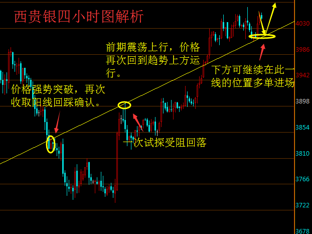 刘樊鑫：4.1西贵银/宁贵银周评行情分析及操作建议