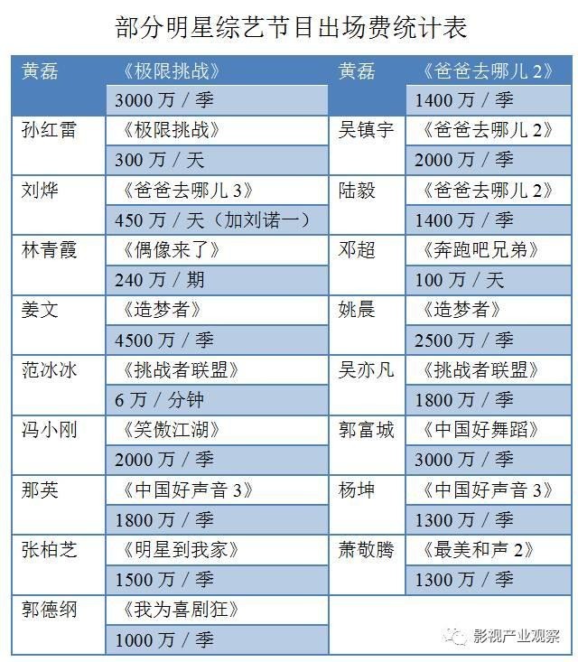 部分明星综艺节目出场费统计表