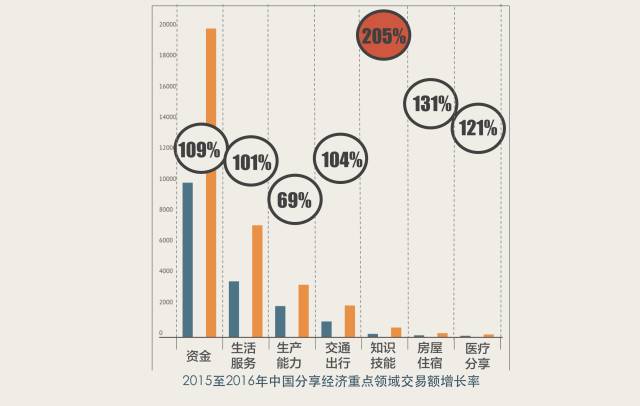 共享经济 人口_人口经济分析图(2)