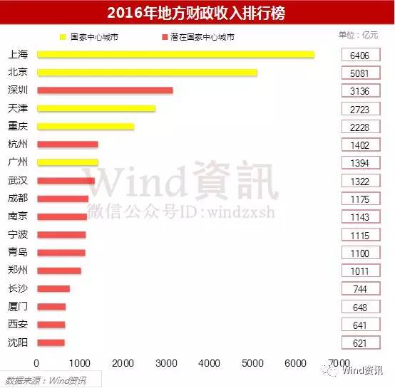 gdp重要还是地方财政收入重要_地方财政收入与GDP偏差之惑(2)