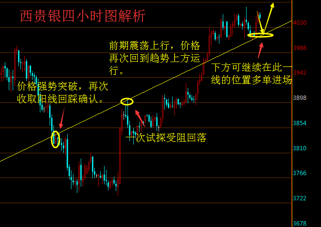 刘樊鑫：4.1西贵银/宁贵银周评行情分析及操作建议