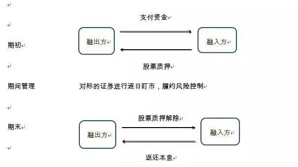 稳稳的现金流——股票质押式回购