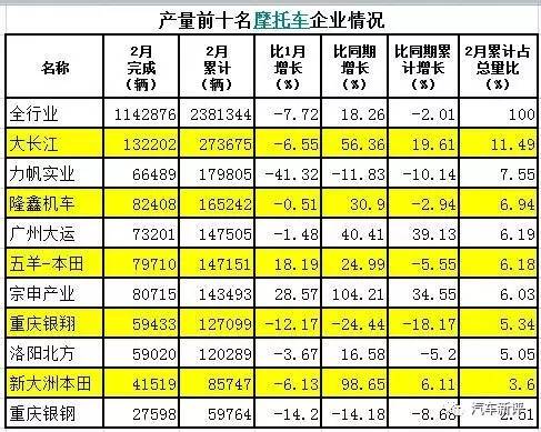 1~2月摩托车产销降幅收窄