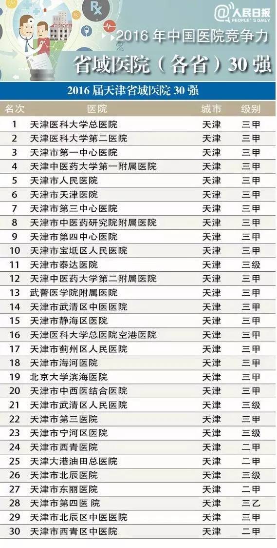 天津市医院排行_天津市实力最强的10所三甲医院收藏备用