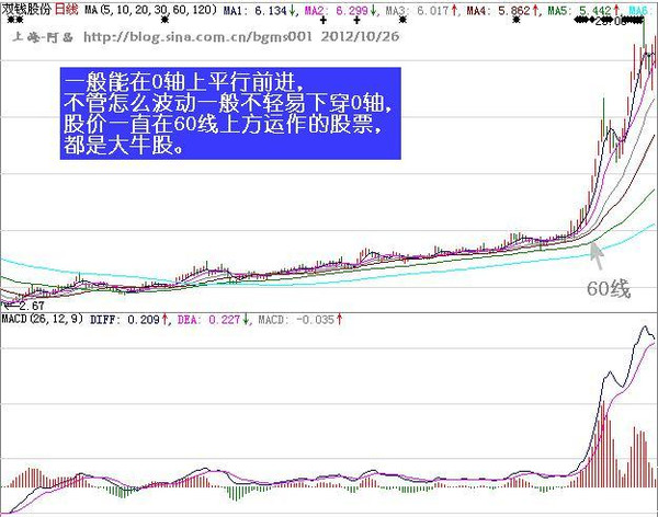 干货 I 提款机战法系列买卖实战篇-定量化之MA