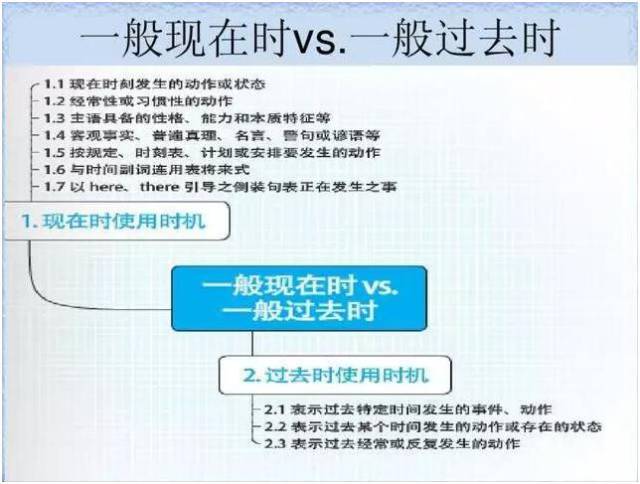 这20张思维导图,包含了初中英语所有基础语法